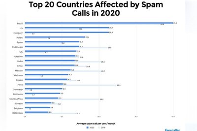 India Among Top 10 Countries Affected Most by Spam Calls in 2020, Truecaller Report Shows