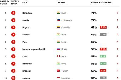 Average Bengaluru Driver Waste 243 Hours in Traffic Every Year, Worst Congestion in the World