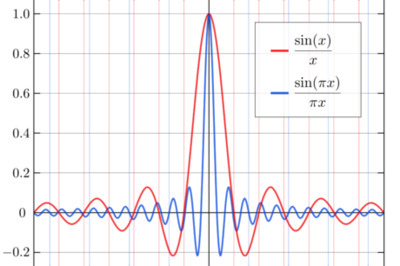 How to Integrate the Sinc Function