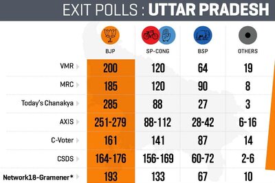 Could the Exit Polls Go Horribly Wrong in UP? Here Are My Five Reasons