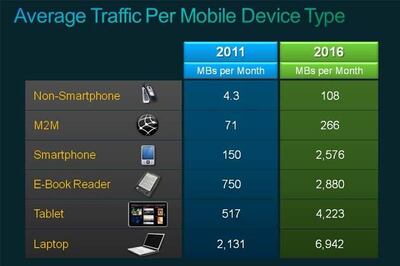 More mobile devices than people by 2016: Cisco