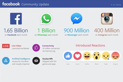 Facebook Revenue Beats Expectations, Shares Surge