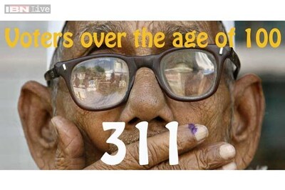 Delhi elections: 311 electors aged over 100 years